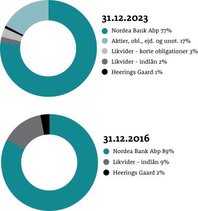 Overblik over investeringer for Nordea-fonden 2016-2023