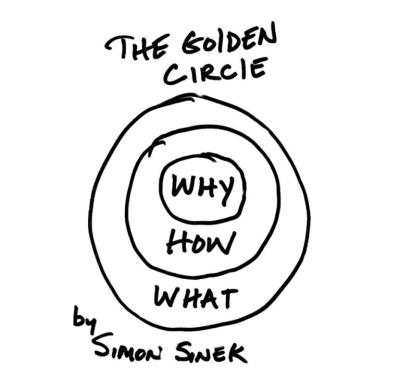 Simon Sinek, the golden circle